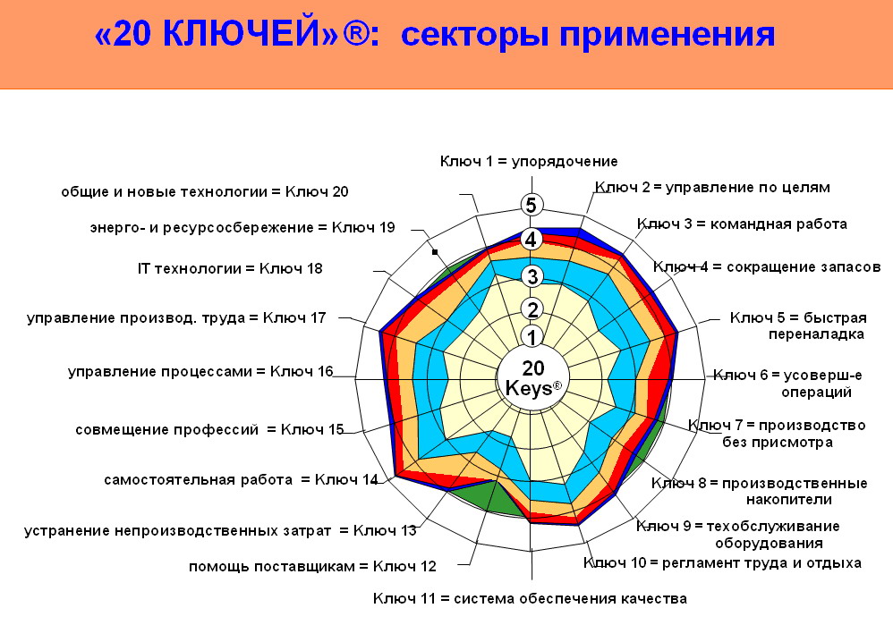 09:11 «Система 20 ключей» - для оценки эффективности работы компании